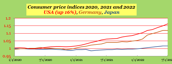  Consumer price indices 2020 2021 and 2022 USA  Germany Japan.png